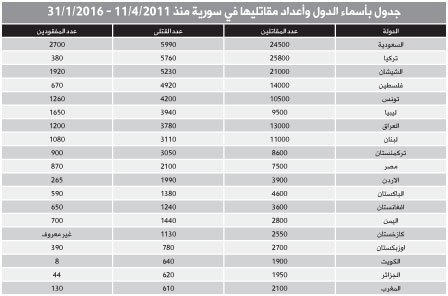 إحصائية مركز " فيريل " الألماني حول عدد المقاتلين الأجانب فى سوريا بين قتيل و مفقود خلال الفترة ما بين أبريل 2011 و يناير 2016